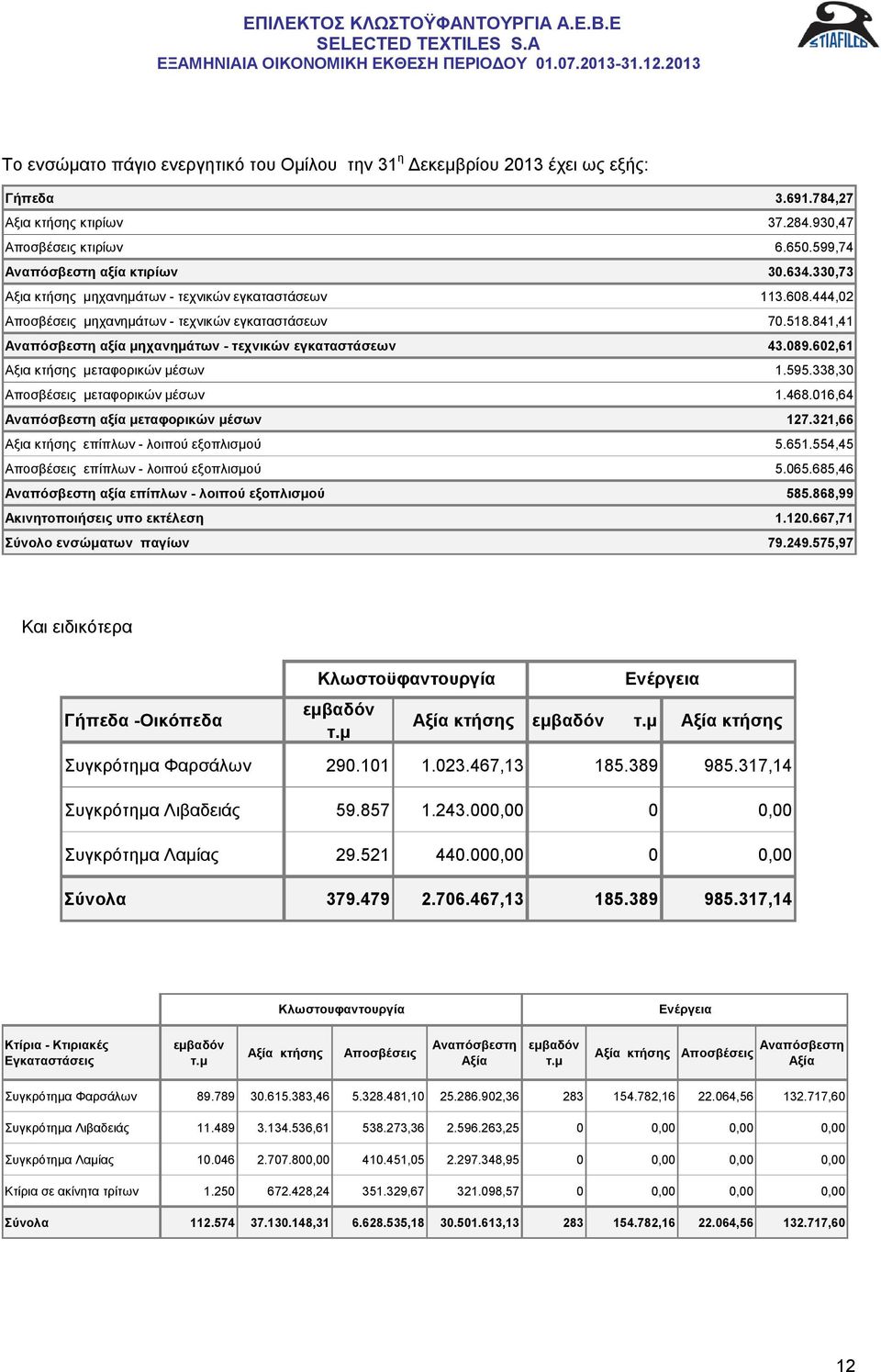 602,61 Αξια κτήσης μεταφορικών μέσων 1.595.338,30 Αποσβέσεις μεταφορικών μέσων 1.468.016,64 Αναπόσβεστη αξία μεταφορικών μέσων 127.321,66 Αξια κτήσης επίπλων - λοιπού εξοπλισμού 5.651.