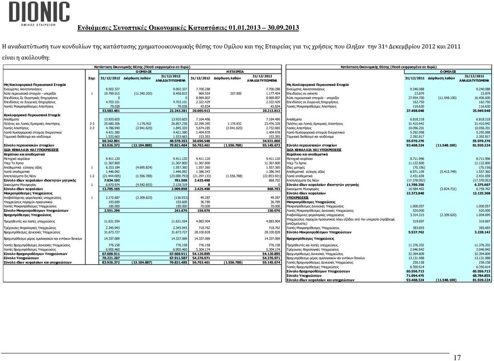 ΑΝΑΔΙΑΤΥΠΩΜΕΝΑ 31/12/2011 Διόρθωση λαθών 31/12/2011 ΑΝΑΔΙΑΤΥΠΩΜΕΝΑ Μη Κυκλοφοριακά Περιουσιακά Στοιχεία Μη Κυκλοφοριακά Περιουσιακά Στοιχεία Ενσώματες Ακινητοποιήσεις 9.002.327 9.002.327 7.700.288 7.