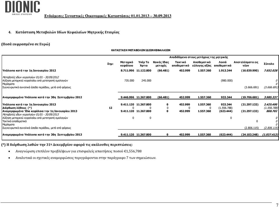 344 (16.039.990) 7.652.028 Μεταβολές ιδίων κεφαλαίων 01/01-30/09/2012 Αύξηση μετοχικού κεφαλαίου από μετατροπή ομολογιών 735.000 245.000 (980.