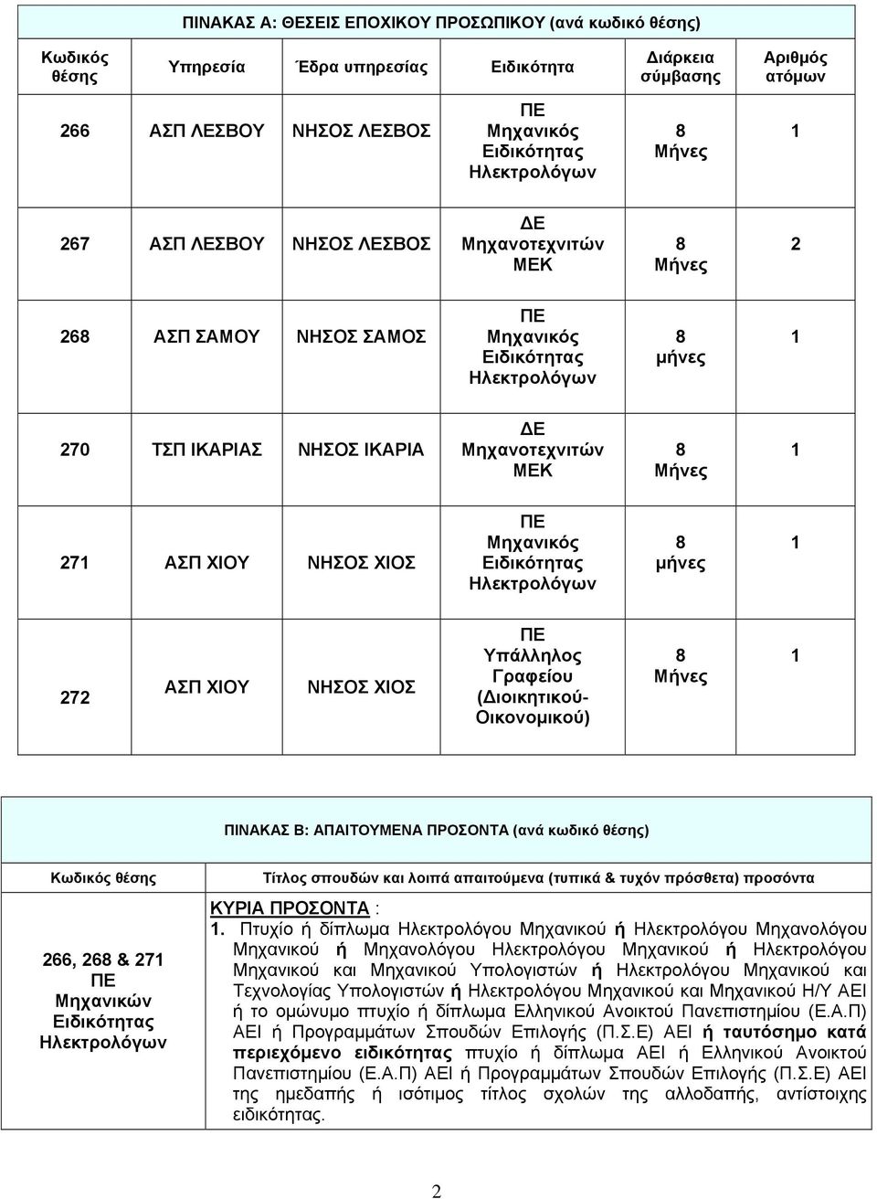 ΜΕΚ Μήνες 1 271 ΑΣΠ ΧΙΟΥ ΝΗΣΟΣ ΧΙΟΣ ΠΕ Μηχανικός Ειδικότητας Ηλεκτρολόγων μήνες 1 272 ΑΣΠ ΧΙΟΥ ΝΗΣΟΣ ΧΙΟΣ ΠΕ Υπάλληλος Γραφείου (Διοικητικού- Οικονομικού) Μήνες 1 ΠΙΝΑΚΑΣ Β: ΑΠΑΙΤΟΥΜΕΝΑ ΠΡΟΣΟΝΤΑ (ανά