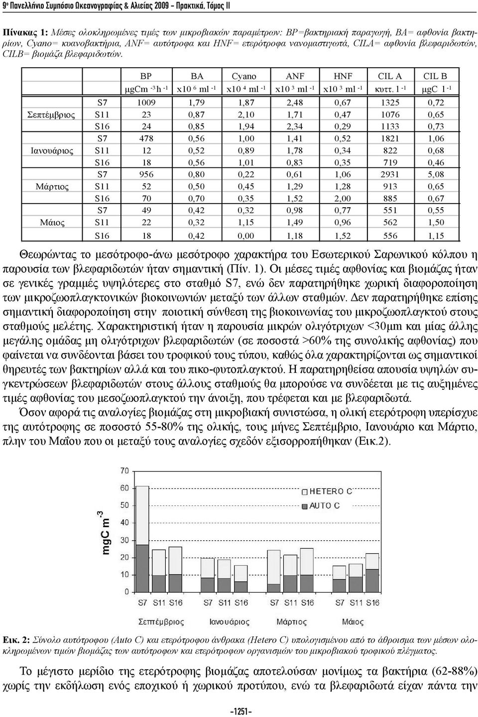 ΒP BA Cyano ANF HNF CIL A CIL Β μgcm -3 h -1 x10 6 ml -1 x10 4 ml -1 x10 3 ml -1 x10 3 ml -1 κυττ.