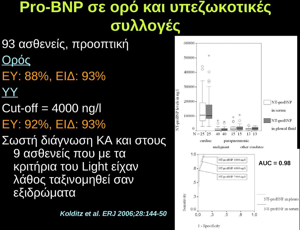 διάγνωση ΚΑ και στους 9 ασθενείς που με τα κριτήρια του Light είχαν