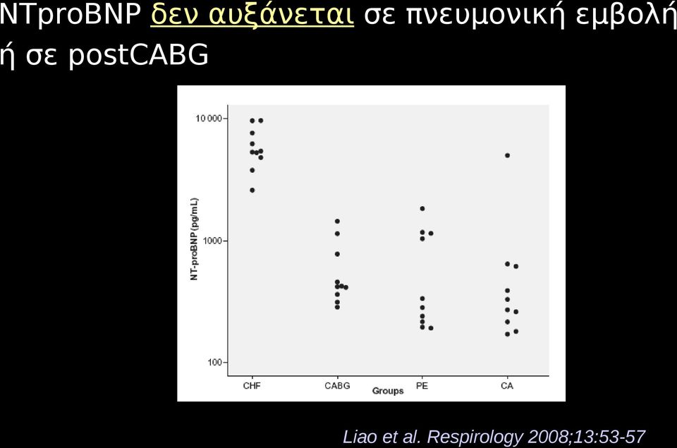 σε postcabg Liao et al.