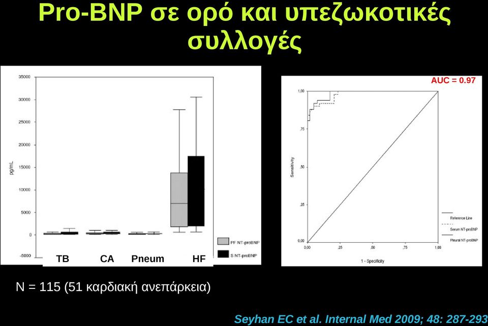 97 TB CA Pneum HF N = 115 (51