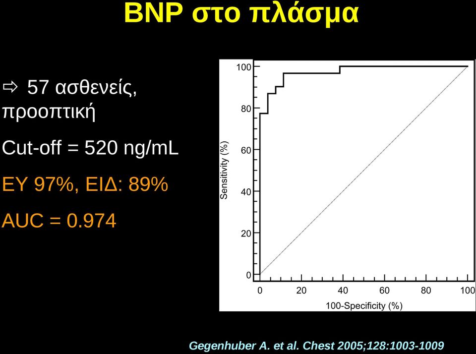 97%, ΕΙΔ: 89% AUC = 0.