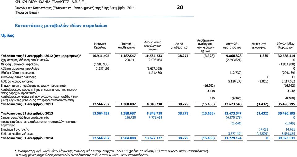 233 38.275 (3.328) 9.868.828 1.365 32.588.414 Σχηματισμός/ διάθεση αποθεματικών 200.541 2.093.080 (2.293.621) 0 Μείωση μετοχικού κεφαλαίου (1.983.908) (1.983.908) Αύξηση μετοχικού κεφαλαίου 3.637.