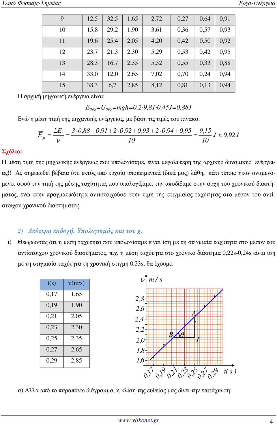 τιµές του πίνακα: Ε µ ΣE = i ν 3 0,88+ 0,91+ 2 0,92+ 0,93+ 2 0,94+ 0,95 9,15 = = J 0,92J Η µέση τιµή της µηχανικής ενέργειας που υπολογίσαµε, είναι µεγαλύτερη της αρχικής δυναµικής ενέργειας!