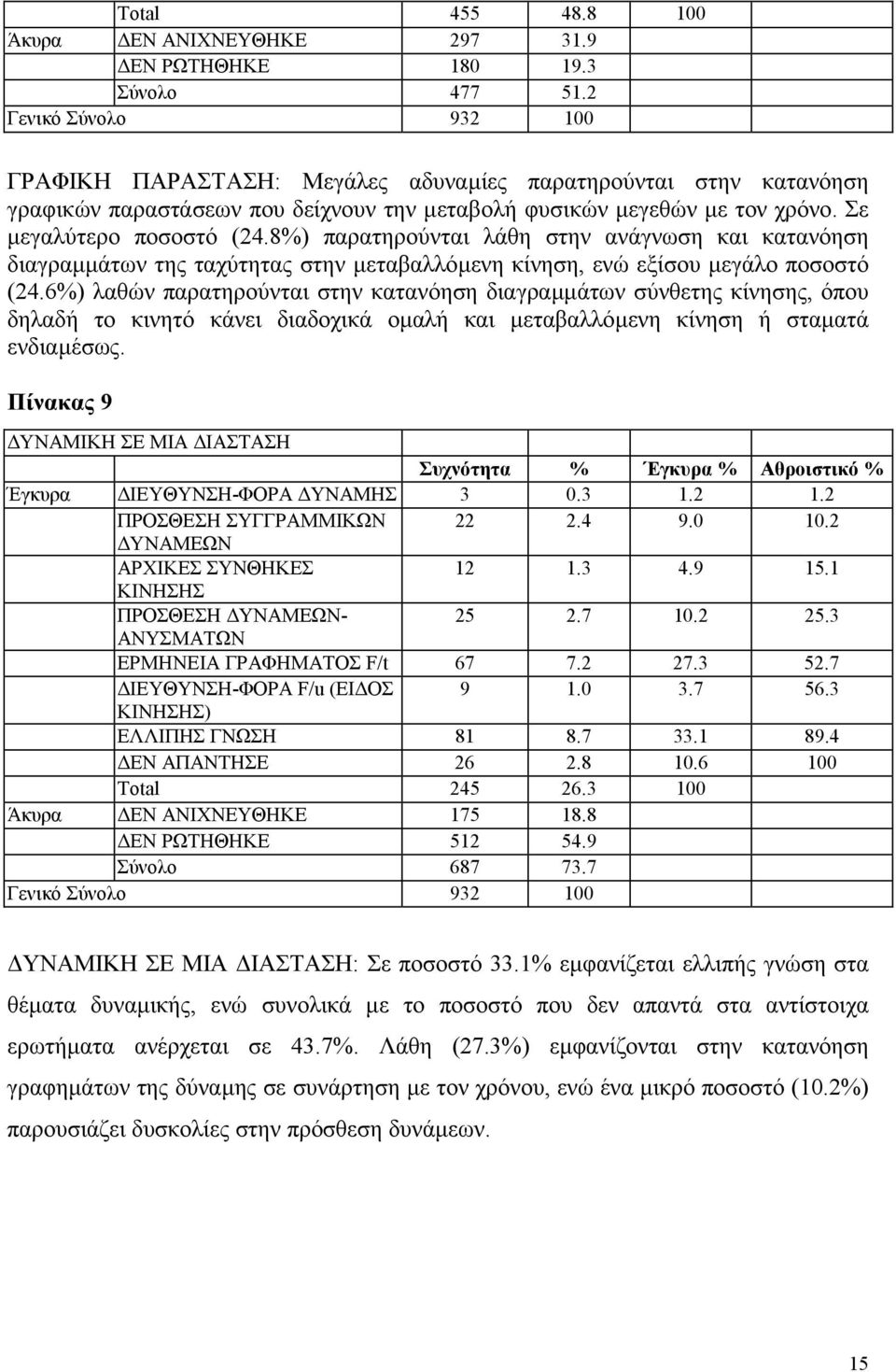 8%) παρατηρούνται λάθη στην ανάγνωση και κατανόηση διαγραµµάτων της ταχύτητας στην µεταβαλλόµενη κίνηση, ενώ εξίσου µεγάλο ποσοστό (24.