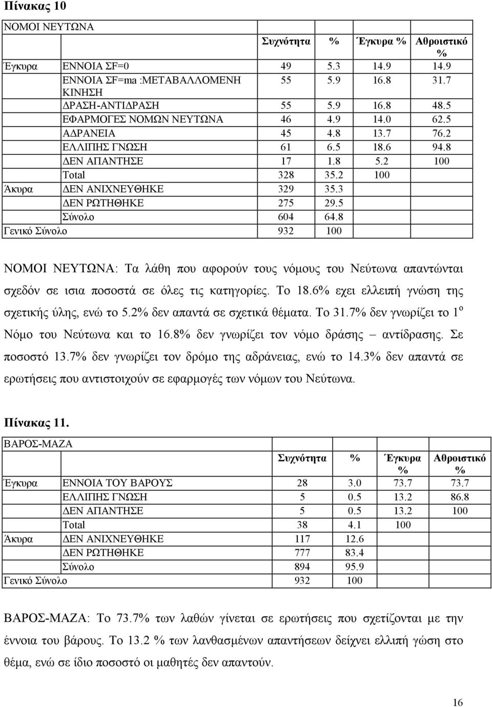 8 Γενικό Σύνολο 932 100 ΝΟΜΟΙ ΝΕΥΤΩΝΑ: Τα λάθη που αφορούν τους νόµους του Νεύτωνα απαντώνται σχεδόν σε ισια ποσοστά σε όλες τις κατηγορίες. Το 18.6% εχει ελλειπή γνώση της σχετικής ύλης, ενώ το 5.