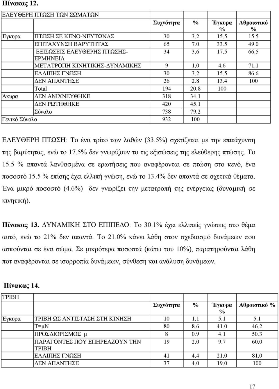 2 Γενικό Σύνολο 932 100 ΕΛΕΥΘΕΡΗ ΠΤΩΣΗ: Το ένα τρίτο των λαθών (33.5%) σχετίζεται µε την επιτάχυνση της βαρύτητας, ενώ το 17.5% δεν γνωρίζουν το τις εξισώσεις της ελεύθερης πτώσης. Το 15.