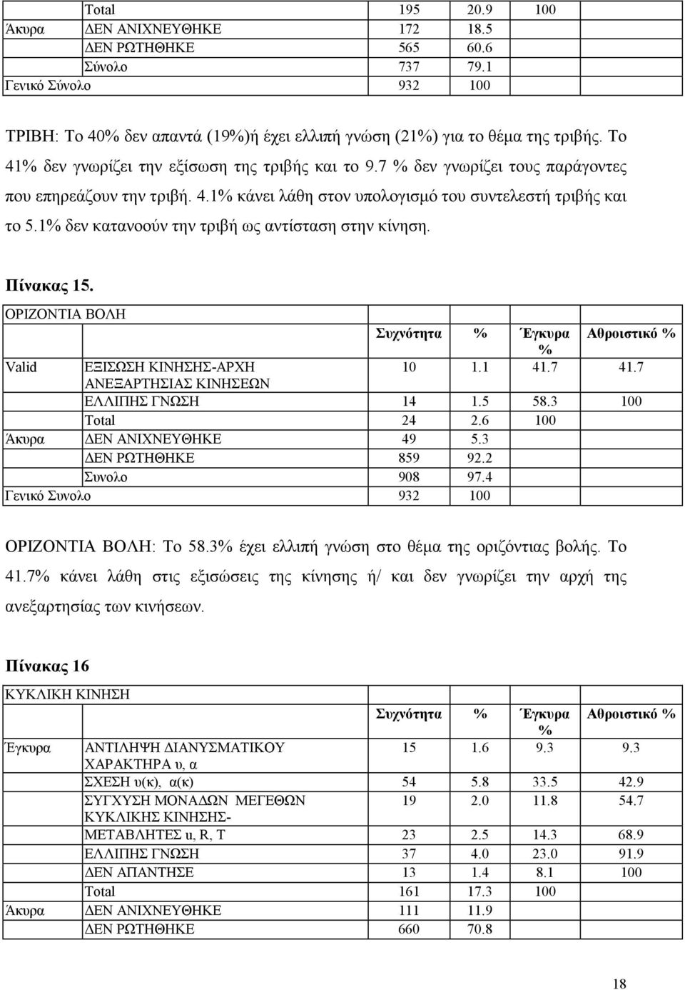 1% δεν κατανοούν την τριβή ως αντίσταση στην κίνηση. Πίνακας 15. ΟΡΙΖΟΝΤΙΑ ΒΟΛΗ Συχνότητα % Έγκυρα Αθροιστικό % % Valid ΕΞΙΣΩΣΗ ΚΙΝΗΣΗΣ-ΑΡΧΗ 10 1.1 41.7 41.7 ΑΝΕΞΑΡΤΗΣΙΑΣ ΚΙΝΗΣΕΩΝ 14 1.5 58.