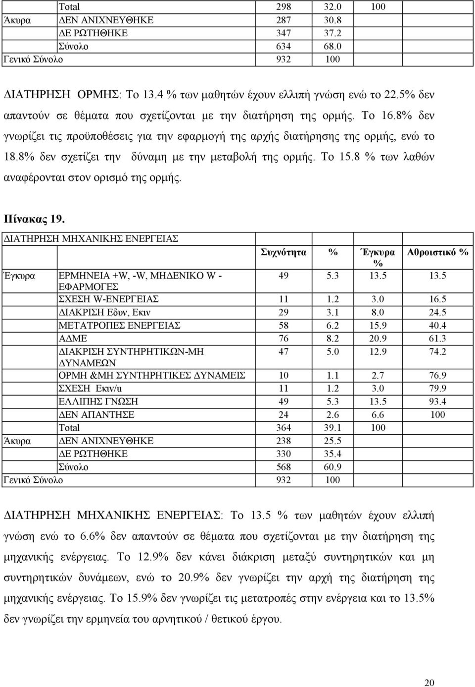 8% δεν σχετίζει την δύναµη µε την µεταβολή της ορµής. Το 15.8 % των λαθών αναφέρονται στον ορισµό της ορµής. Πίνακας 19.