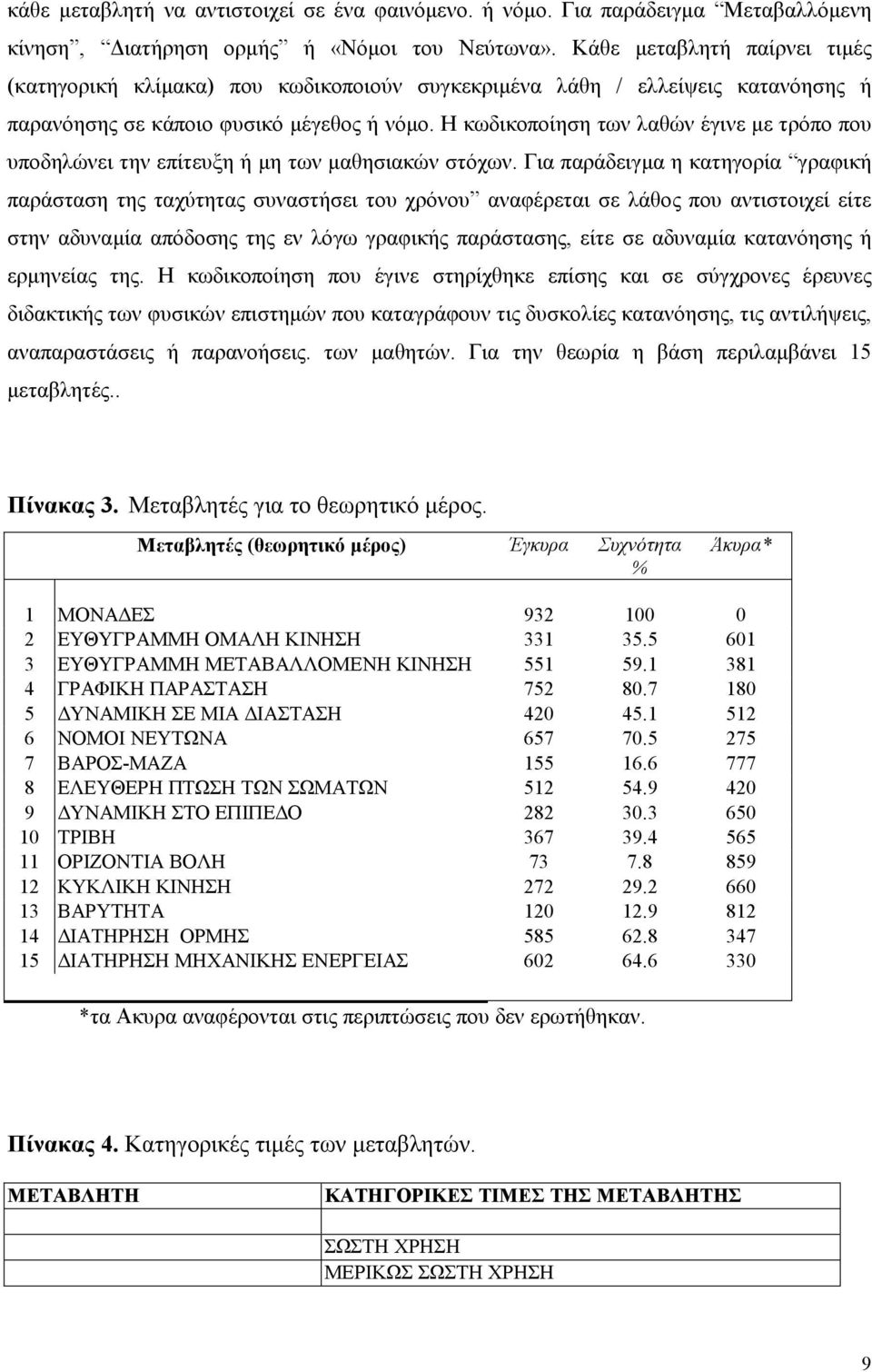 Η κωδικοποίηση των λαθών έγινε µε τρόπο που υποδηλώνει την επίτευξη ή µη των µαθησιακών στόχων.