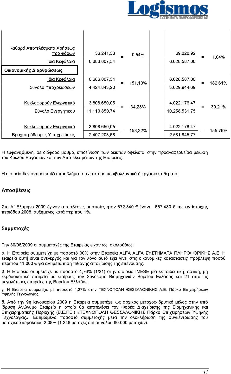 407.203,68 2.581.845,77 = 155,79% Η εμφανιζόμενη, σε διάφορο βαθμό, επιδείνωση των δεικτών οφείλεται στην προαναφερθείσα μείωση του Κύκλου Εργασιών και των Αποτελεσμάτων της Εταιρείας.