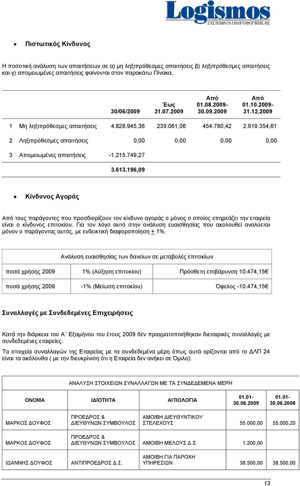 354,61 2 Ληξιπρόθεσμες απαιτήσεις 0,00 0,00 0,00 0,00 3 Απομειωμένες απαιτήσεις -1.215.749,27 3.613.