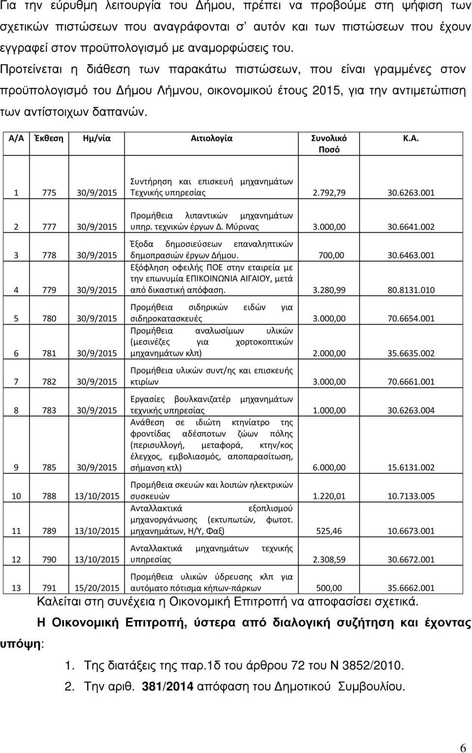 A/A Έκθεση Ημ/νία Αιτιολογία Συνολικό Ποσό Κ.Α. 1 775 30/9/2015 Συντήρηση και επισκευή μηχανημάτων Τεχνικής υπηρεσίας 2.792,79 30.6263.