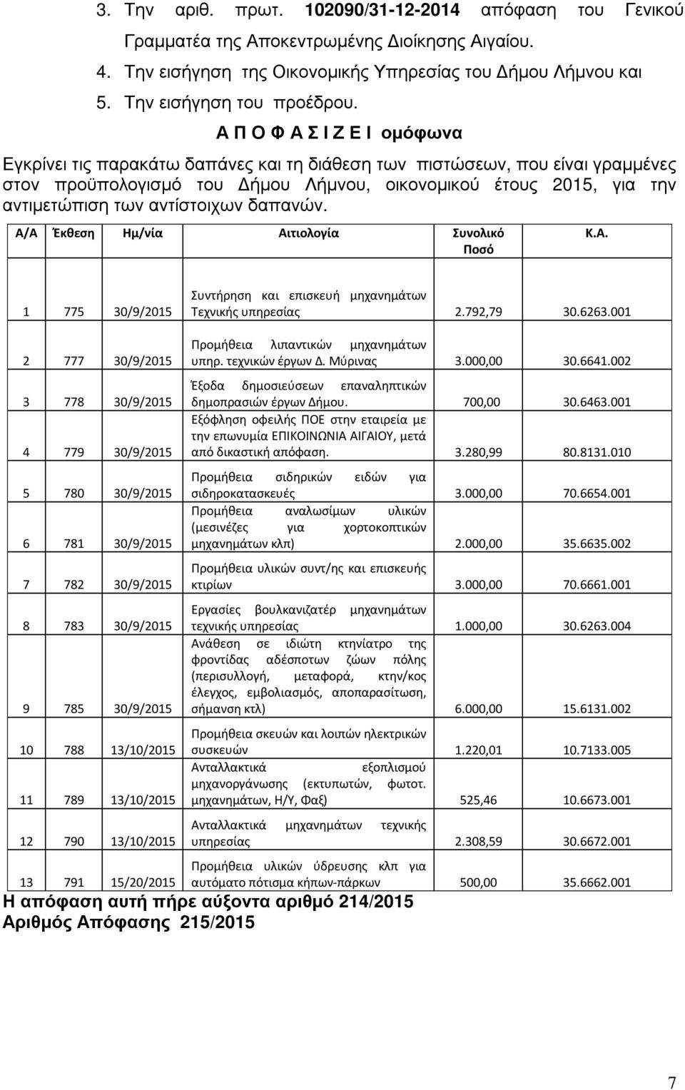αντίστοιχων δαπανών. A/A Έκθεση Ημ/νία Αιτιολογία Συνολικό Ποσό Κ.Α. 1 775 30/9/2015 Συντήρηση και επισκευή μηχανημάτων Τεχνικής υπηρεσίας 2.792,79 30.6263.