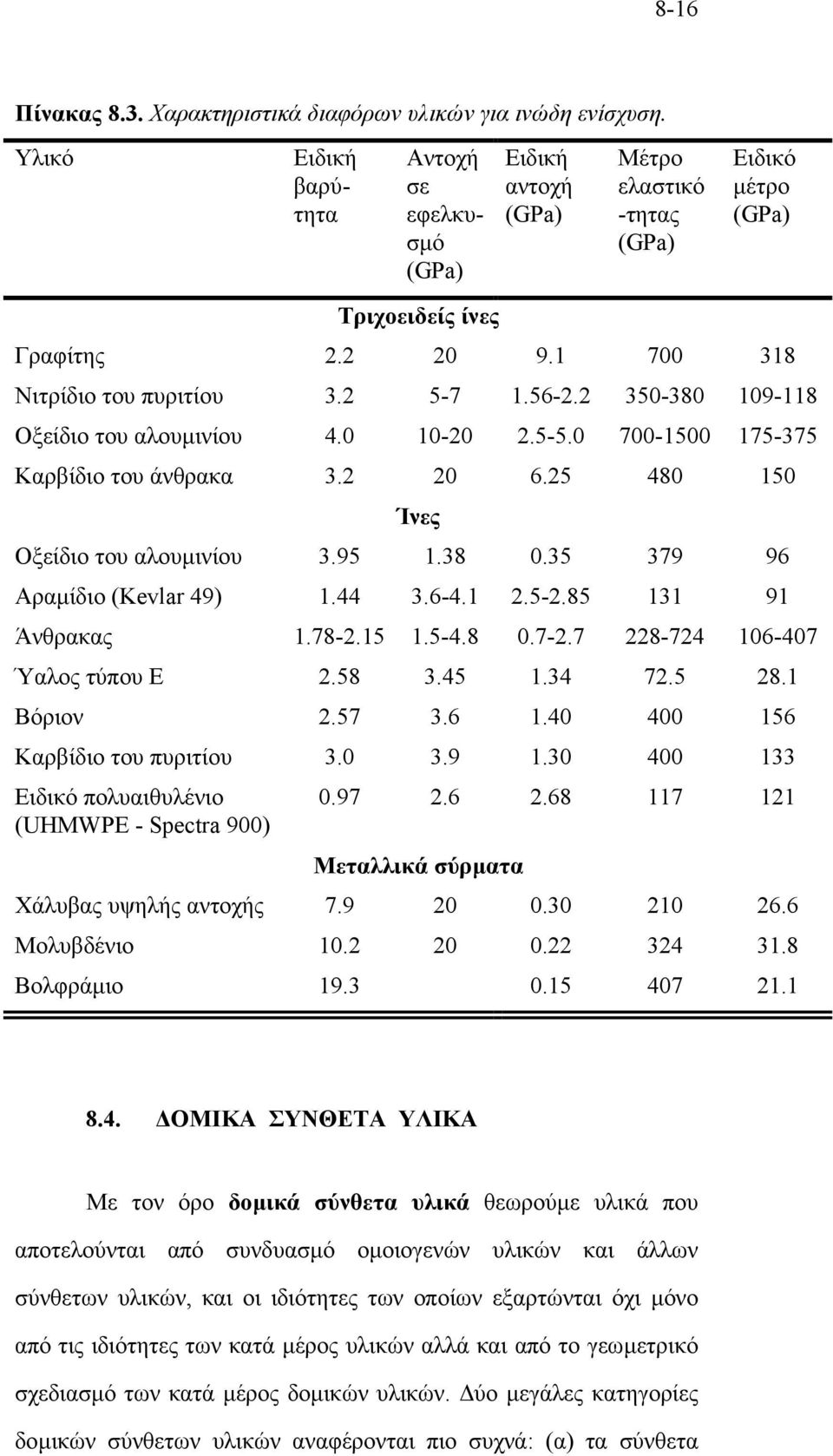 2 350-380 109-118 Οξείδιο του αλουµινίου 4.0 10-20 2.5-5.0 700-1500 175-375 Καρβίδιο του άνθρακα 3.2 20 6.25 480 150 Ίνες Οξείδιο του αλουµινίου 3.95 1.38 0.35 379 96 Αραµίδιο (Kevlar 49) 1.44 3.6-4.