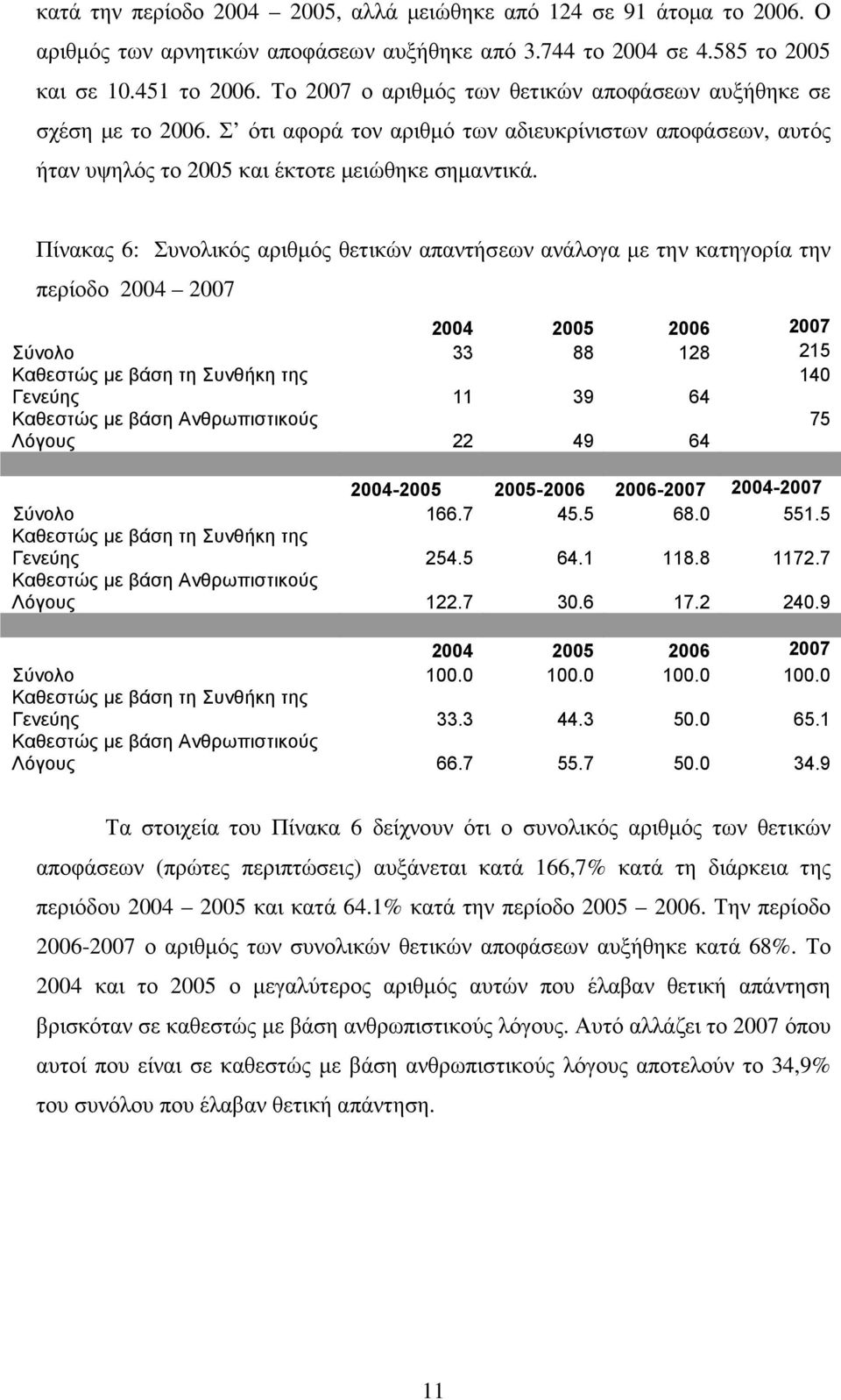 Πίνακας 6: Συνολικός αριθµός θετικών απαντήσεων ανάλογα µε την κατηγορία την περίοδο 2004 2007 2004 2005 2006 2007 Σύνολο 33 88 128 215 Καθεστώς µε βάση τη Συνθήκη της 140 Γενεύης 11 39 64 Καθεστώς