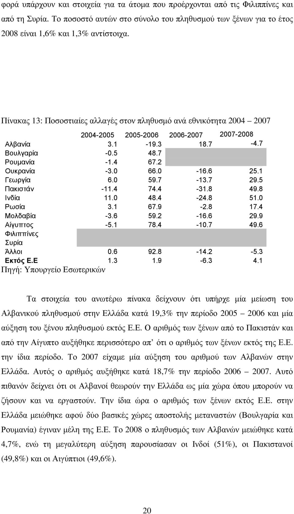 6 25.1 Γεωργία 6.0 59.7-13.7 29.5 Πακιστάν -11.4 74.4-31.8 49.8 Ινδία 11.0 48.4-24.8 51.0 Ρωσία 3.1 67.9-2.8 17.4 Μολδαβία -3.6 59.2-16.6 29.9 Αίγυπτος -5.1 78.4-10.7 49.6 Φιλιππίνες Συρία Άλλοι 0.