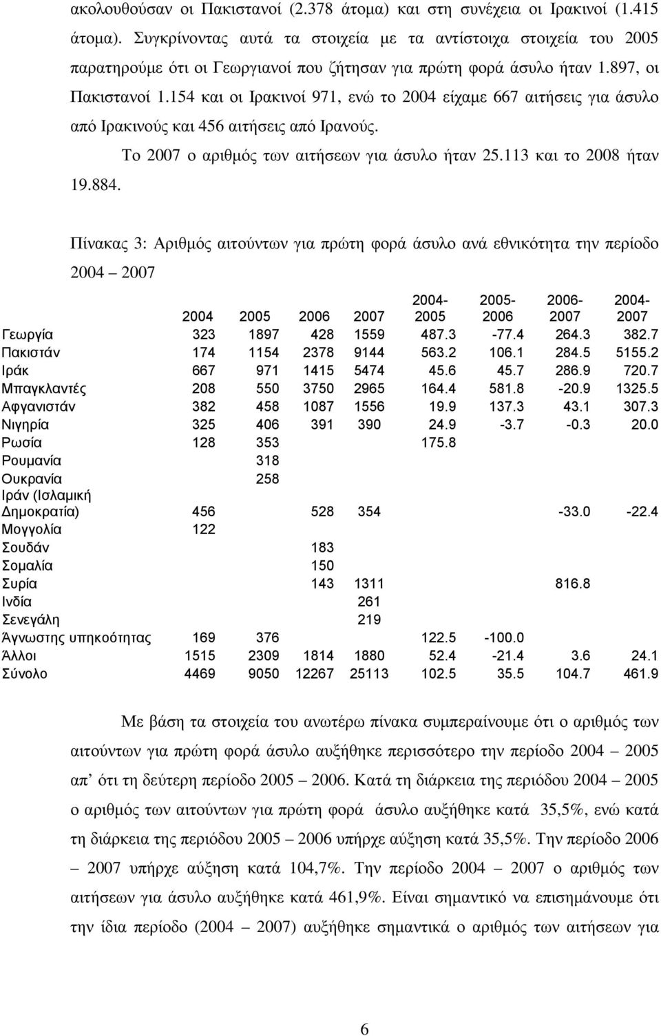 154 και οι Ιρακινοί 971, ενώ το 2004 είχαµε 667 αιτήσεις για άσυλο από Ιρακινούς και 456 αιτήσεις από Ιρανούς. Το 2007 ο αριθµός των αιτήσεων για άσυλο ήταν 25.113 και το 2008 ήταν 19.884.