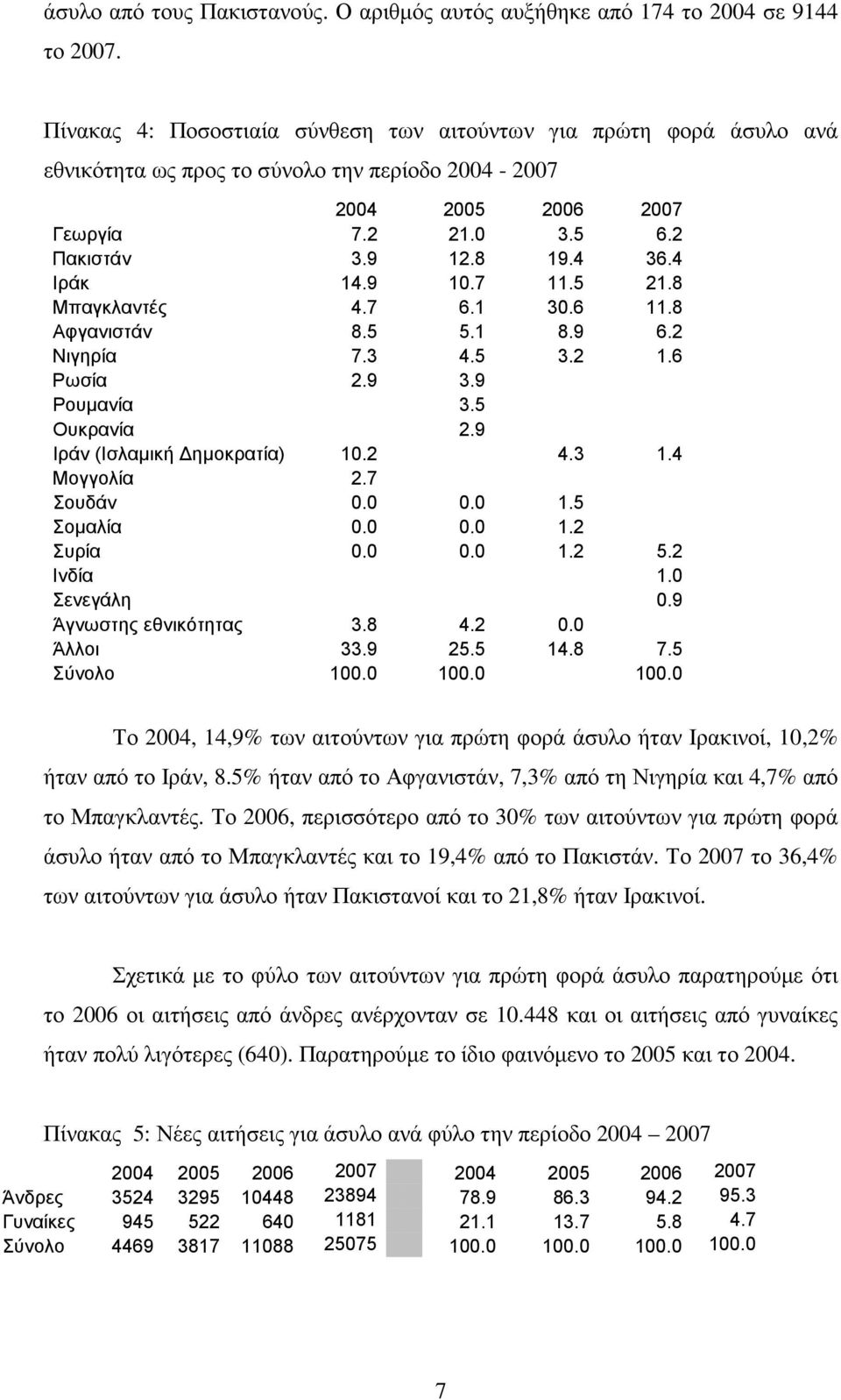 4 Ιράκ 14.9 10.7 11.5 21.8 Μπαγκλαντές 4.7 6.1 30.6 11.8 Αφγανιστάν 8.5 5.1 8.9 6.2 Νιγηρία 7.3 4.5 3.2 1.6 Ρωσία 2.9 3.9 Ρουµανία 3.5 Ουκρανία 2.9 Ιράν (Ισλαµική ηµοκρατία) 10.2 4.3 1.4 Μογγολία 2.