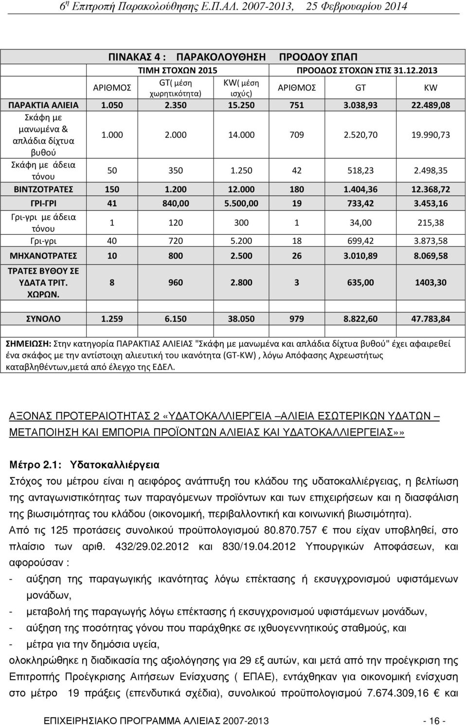 368,72 ΓΡΙ-ΓΡΙ 41 840,00 5.500,00 19 733,42 3.453,16 Γρι-γρι με άδεια τόνου 1 120 300 1 34,00 215,38 Γρι-γρι 40 720 5.200 18 699,42 3.873,58 ΜΗΧΑΝΟΤΡΑΤΕΣ 10 800 2.500 26 3.010,89 8.