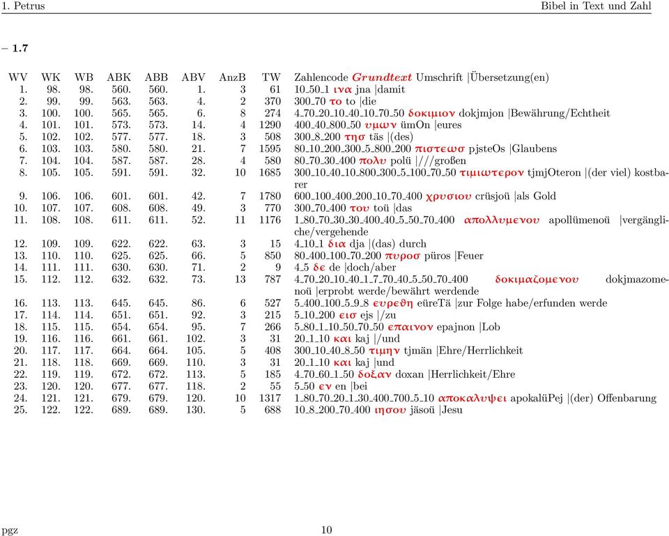 7 1595 80 10 200 300 5 800 200 πιστɛωσ pjsteos Glaubens 7. 104. 104. 587. 587. 28. 4 580 80 70 30 400 πoλυ polü ///großen 8. 105. 105. 591. 591. 32.