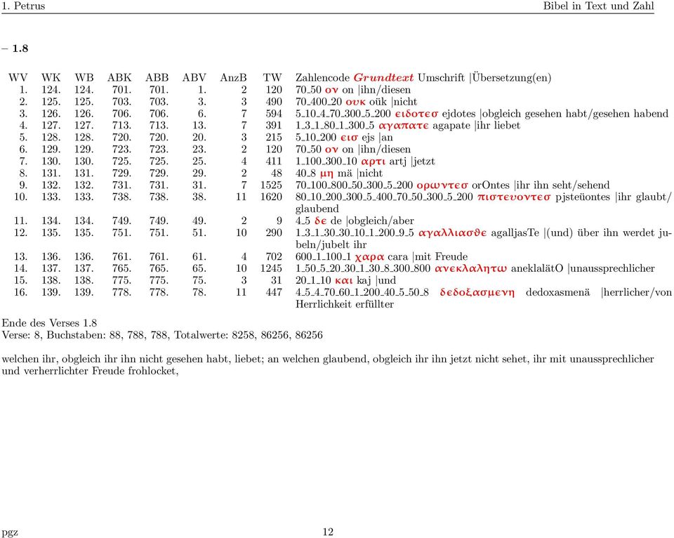129. 129. 723. 723. 23. 2 120 70 50 oν on ihn/diesen 7. 130. 130. 725. 725. 25. 4 411 1 100 300 10 αρτι artj jetzt 8. 131. 131. 729. 729. 29. 2 48 40 8 µη mä nicht 9. 132. 132. 731. 731. 31.