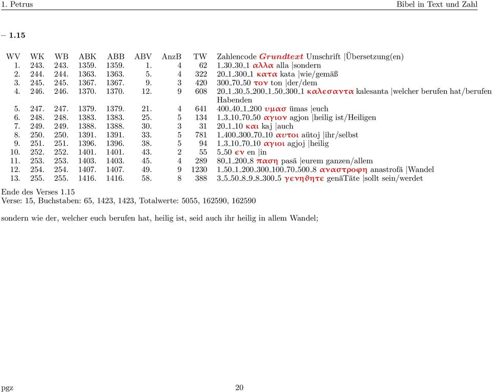 5 134 1 3 10 70 50 αγιoν agjon heilig ist/heiligen 7. 249. 249. 1388. 1388. 30. 3 31 20 1 10 και kaj auch 8. 250. 250. 1391. 1391. 33. 5 781 1 400 300 70 10 αυτoι aütoj ihr/selbst 9. 251. 251. 1396.