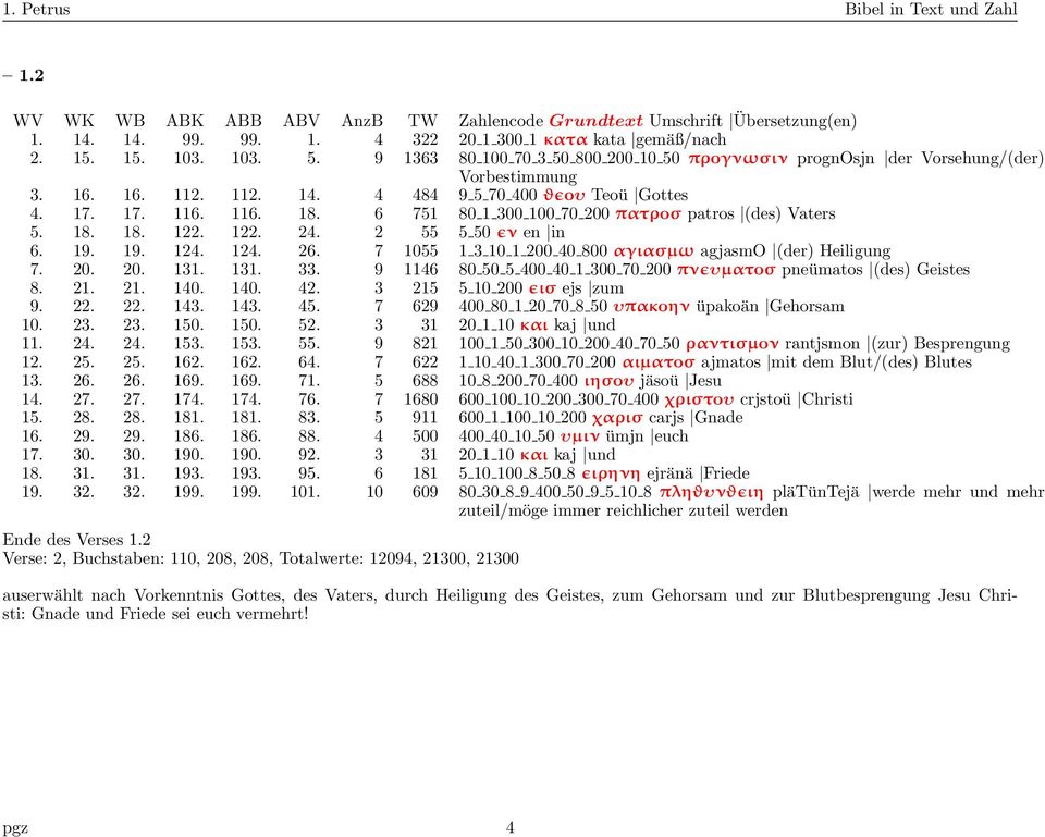 7 1055 1 3 10 1 200 40 800 αγιασµω agjasmo (der) Heiligung 7. 20. 20. 131. 131. 33. 9 1146 80 50 5 400 40 1 300 70 200 πνɛυµατoσ pneümatos (des) Geistes 8. 21. 21. 140. 140. 42.