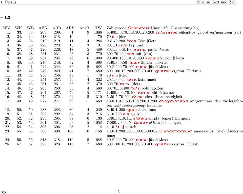 39. 39. 234. 234. 26. 6 1000 20 400 100 10 70 400 κυριoυ kürjoü Herrn 8. 40. 40. 240. 240. 32. 4 898 8 40 800 50 ηµων ämon unseres 9. 41. 41. 244. 244. 36. 5 688 10 8 200 70 400 ιησoυ jäsoü Jesus 10.