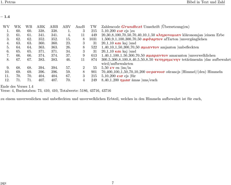 8 522 1 40 10 1 50 300 70 50 αµιαντoν amjanton unbefleckten 6. 65. 65. 371. 371. 34. 3 31 20 1 10 και kaj und 7. 66. 66. 374. 374. 37. 9 613 1 40 1 100 1 50 300 70 50 αµαραντoν amaranton unverwelklichen 8.
