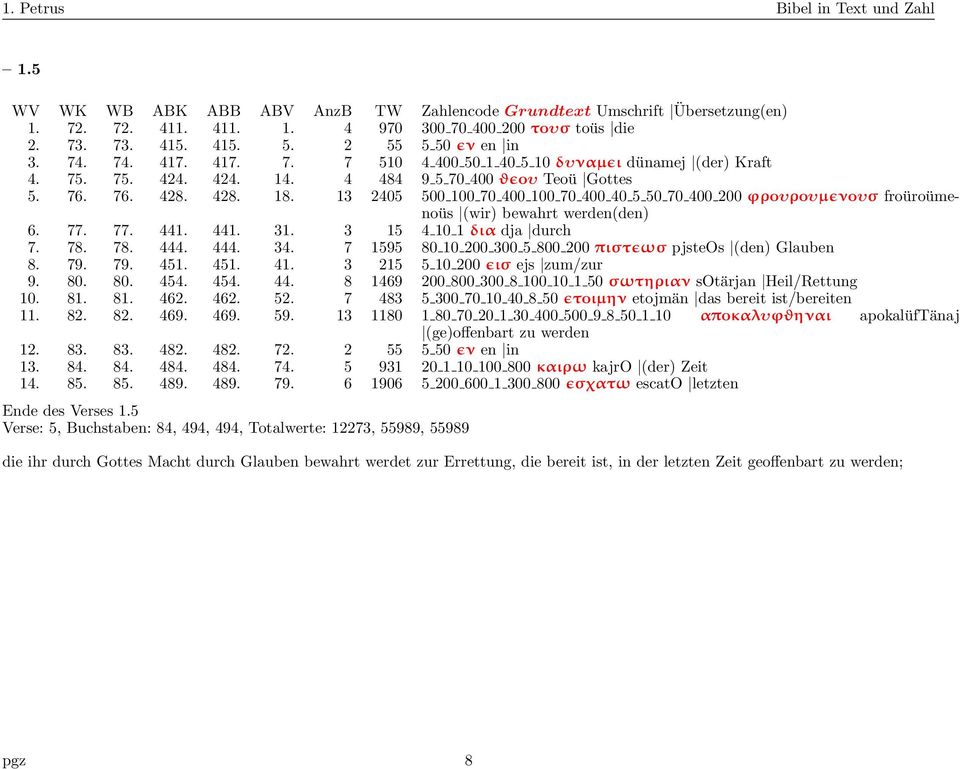 3 15 4 10 1 δια dja durch 7. 78. 78. 444. 444. 34. 7 1595 80 10 200 300 5 800 200 πιστɛωσ pjsteos (den) Glauben 8. 79. 79. 451. 451. 41. 3 215 5 10 200 ɛισ ejs zum/zur 9. 80. 80. 454. 454. 44. 8 1469 200 800 300 8 100 10 1 50 σωτηριαν sotärjan Heil/Rettung 10.