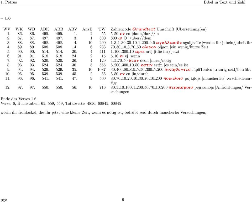 92. 92. 520. 520. 26. 4 129 4 5 70 50 δɛoν deon muss/nötig 8. 93. 93. 524. 524. 30. 5 565 5 200 300 10 50 ɛστιν estjn es sein/es ist 9. 94. 94. 529. 529. 35.