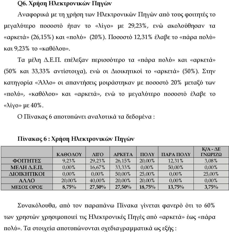 Στην κατηγορία «Άλλο» οι απαντήσεις µοιράστηκαν µε ποσοστό 20% µεταξύ των «πολύ», «καθόλου» και «αρκετά», ενώ το µεγαλύτερο ποσοστό έλαβε το «λίγο» µε 40%.