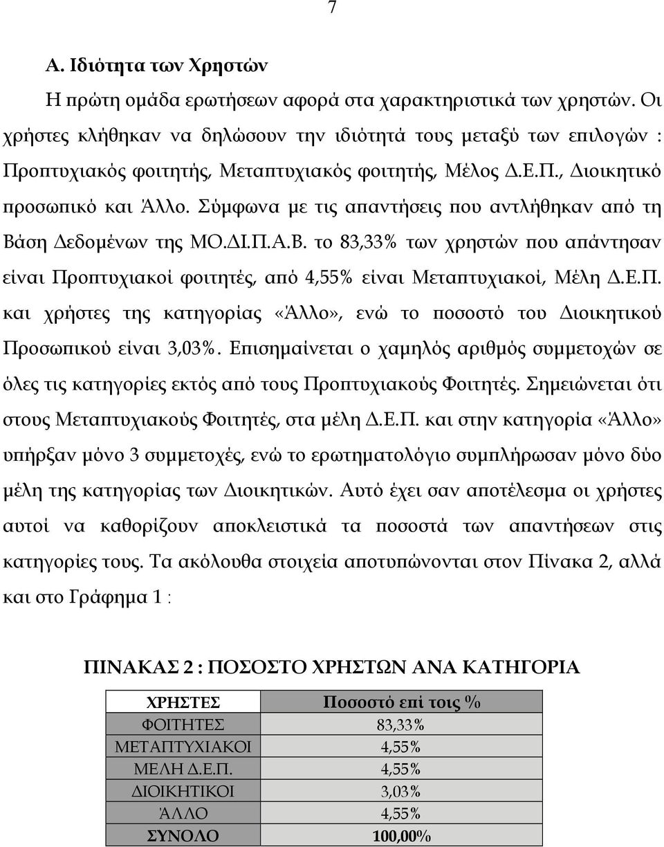 Σύµφωνα µε τις απαντήσεις που αντλήθηκαν από τη Βάση εδοµένων της ΜΟ. Ι.Π.Α.Β. το 83,33% των χρηστών που απάντησαν είναι Προπτυχιακοί φοιτητές, από 4,55% είναι Μεταπτυχιακοί, Μέλη.Ε.Π. και χρήστες της κατηγορίας «Άλλο», ενώ το ποσοστό του ιοικητικού Προσωπικού είναι 3,03%.