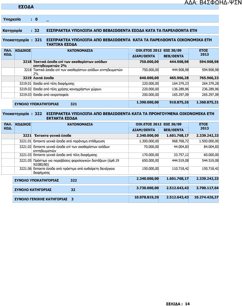 02 Εσοδα από τέλη χρήσης κοινοχρήστων χώρων. 3219.03 Εσοδα από νεκροταφεία ΟΙΚ. 2012 ΕΩΣ 30/09 ΙΑΜ/ΘΕΝΤΑ 750.00 750.00 640.00 220.00 220.00 200.00 ΒΕΒ/ΘΕΝΤΑ 444.908,98 444.908,98 465.966,28 164.