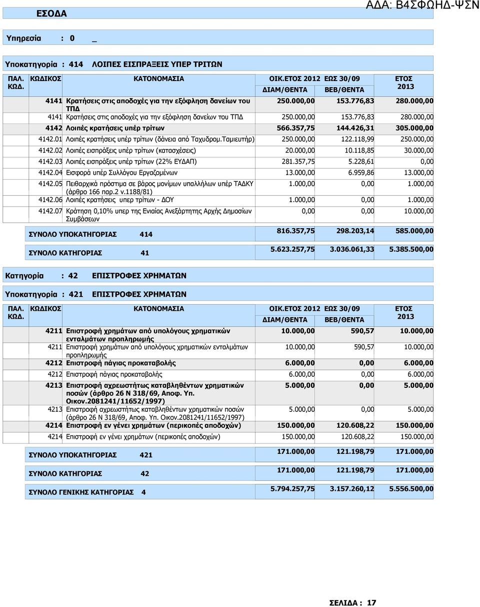 03 Λοιπές εισπράξεις υπέρ τρίτων (22% ΕΥ ΑΠ) 4142.04 Εισφορά υπέρ Συλλόγου Εργαζοµένων 4142.05 4142.06 4142.07 Πειθαρχικά πρόστιµα σε βάρος µονίµων υπαλλήλων υπέρ ΤΑ ΚΥ (άρθρο 166 παρ.2 ν.