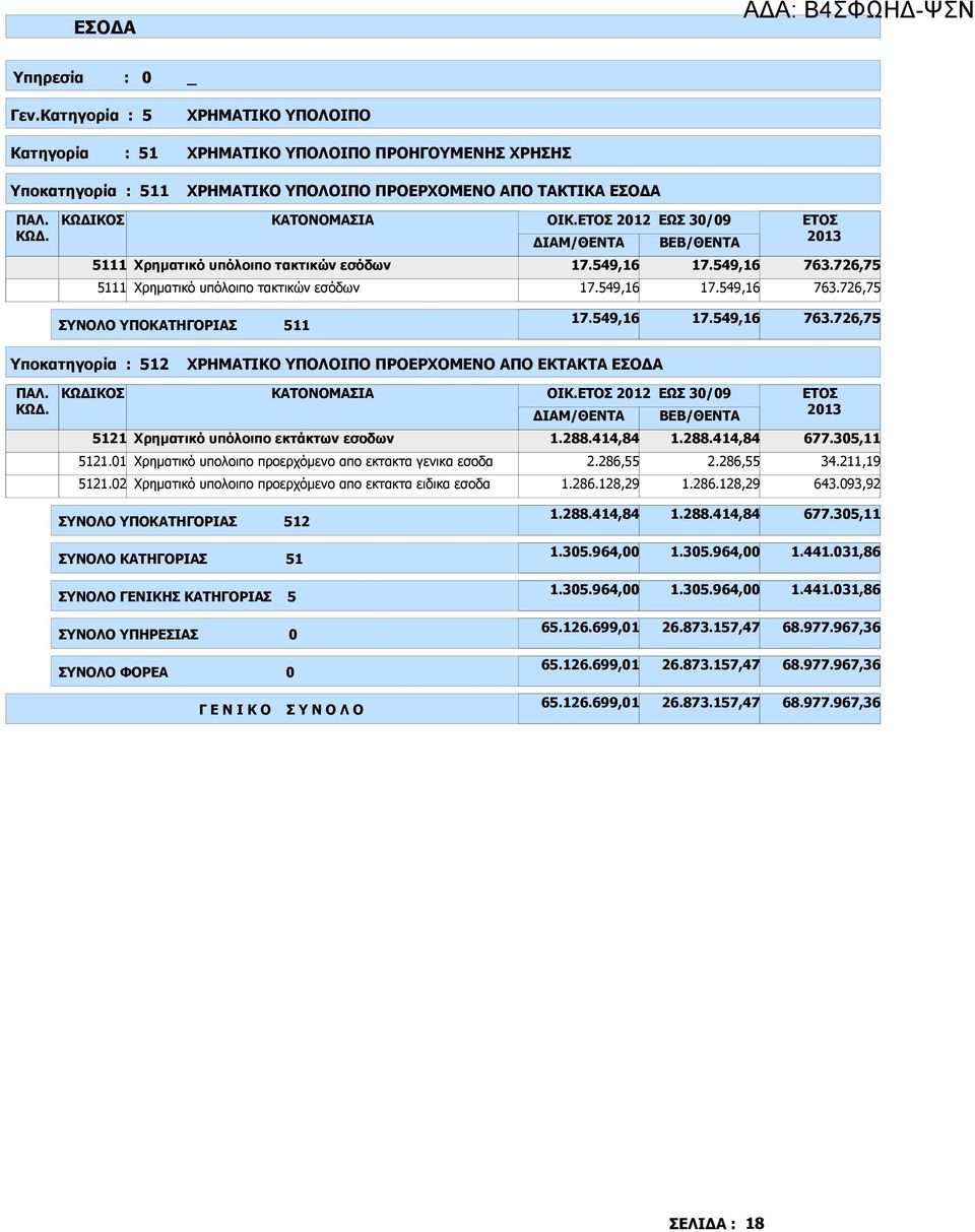 549,16 17.549,16 763.726,75 Υποκατηγορία : 512 ΧΡΗΜΑΤΙΚΟ ΥΠΟΛΟΙΠΟ ΠΡΟΕΡΧΟΜΕΝΟ ΑΠΟ ΕΚΤΑΚΤΑ ΕΣΟ Α ΟΙΚ. 2012 ΕΩΣ 30/09 ΙΑΜ/ΘΕΝΤΑ ΒΕΒ/ΘΕΝΤΑ 5121 Χρηµατικό υπόλοιπο εκτάκτων εσοδων 1.288.414,84 1.288.414,84 677.