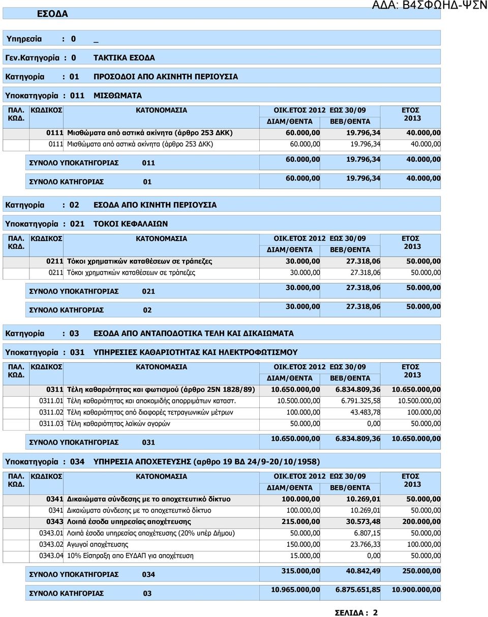 00 19.796,34 40.00 ΣΥΝΟΛΟ ΚΑΤΗΓΟΡΙΑΣ 01 60.00 19.796,34 40.00 Κατηγορία : 02 Υποκατηγορία : 021 ΕΣΟ Α ΑΠΟ ΚΙΝΗΤΗ ΠΕΡΙΟΥΣΙΑ ΤΟΚΟΙ ΚΕΦΑΛΑΙΩΝ ΟΙΚ.