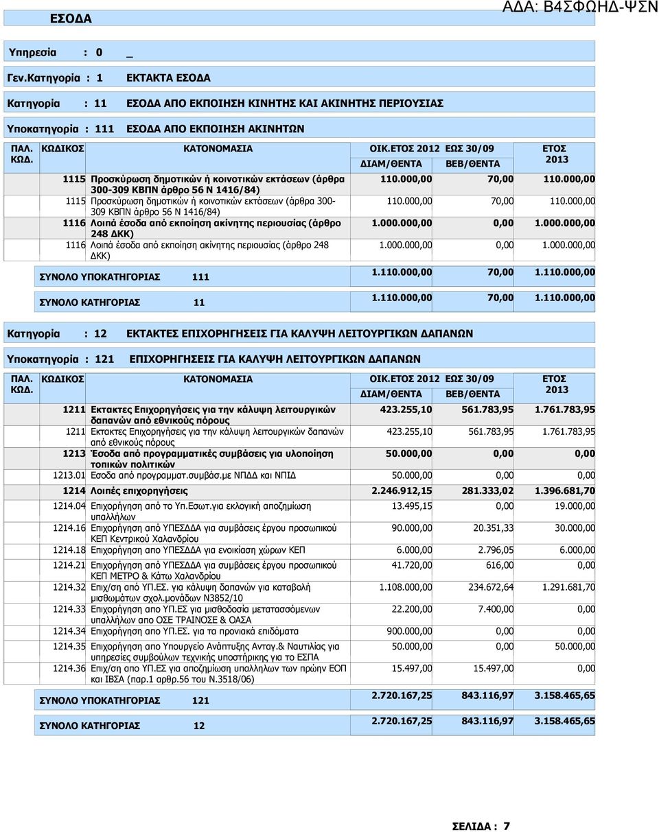 κοινοτικών εκτάσεων (άρθρα 300-309 ΚΒΠΝ άρθρο 56 Ν 1416/84) 1115 Προσκύρωση δηµοτικών ή κοινοτικών εκτάσεων (άρθρα 300-309 ΚΒΠΝ άρθρο 56 Ν 1416/84) 1116 Λοιπά έσοδα από εκποίηση ακίνητης περιουσίας