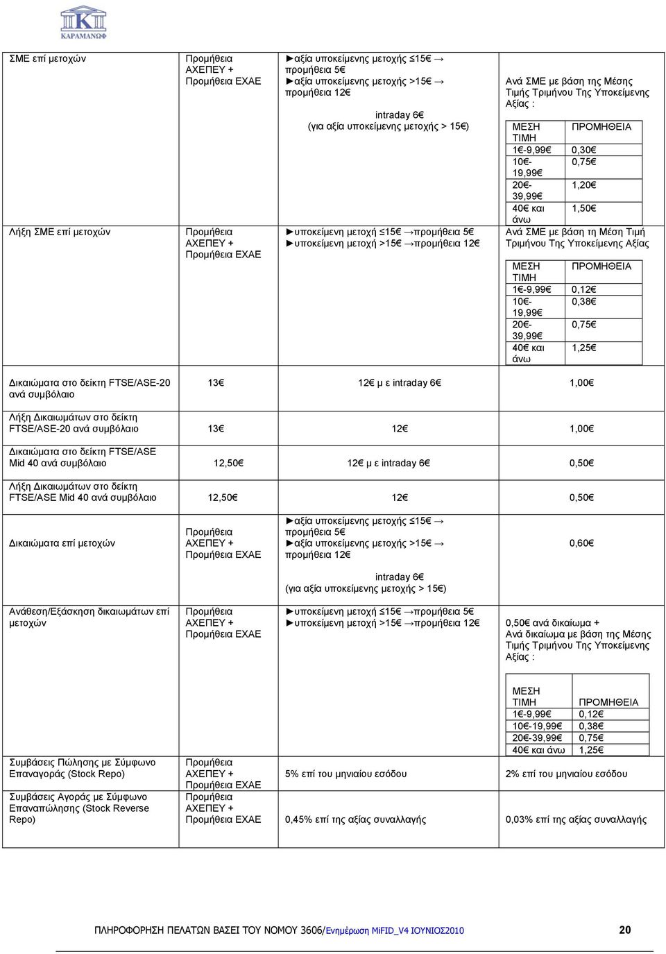 0,30 10-0,75 19,99 20-1,20 39,99 40 και 1,50 άνω Ανά ΣΜΕ με βάση τη Μέση Τιμή Τριμήνου Της Υποκείμενης Αξίας ΜΕΣΗ ΠΡΟΜΗΘΕΙΑ ΤΙΜΗ 1-9,99 0,12 10-0,38 19,99 20-0,75 39,99 40 και 1,25 άνω ικαιώματα στο