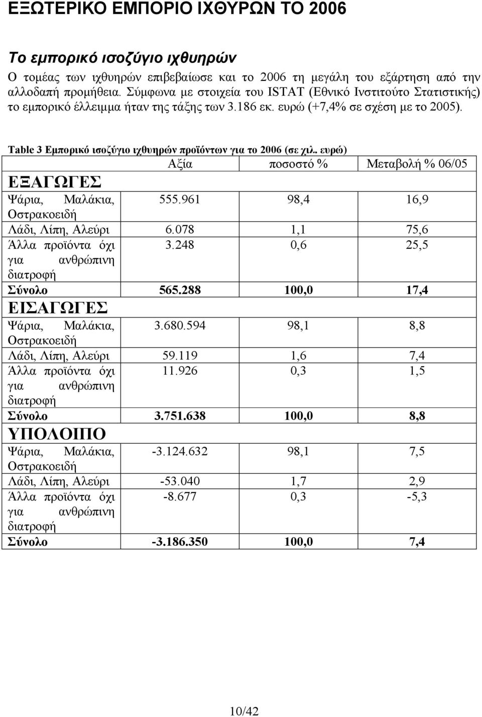 Table 3 Εµπορικό ισοζύγιο ιχθυηρών προϊόντων για το 2006 (σε χιλ. ευρώ) Αξία ποσοστό Μεταβολή 06/05 ΕΞΑΓΩΓΕΣ Ψάρια, Μαλάκια, 555.961 98,4 16,9 Οστρακοειδή Λάδι, Λίπη, Αλεύρι 6.