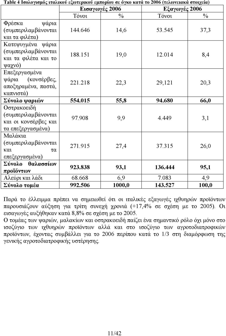 218 22,3 29,121 20,3 καπνιστά) Σύνολο ψαριών 554.015 55,8 94.680 66,0 Οστρακοειδή (συµπεριλαµβάνονται και οι κονσέρβες και τα επεξεργασµένα) 97.908 9,9 4.