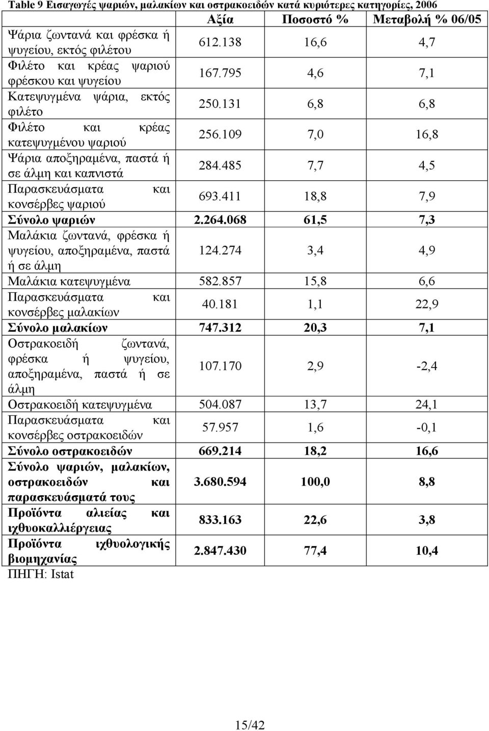 109 7,0 16,8 Ψάρια αποξηραµένα, παστά ή σε άλµη και καπνιστά 284.485 7,7 4,5 Παρασκευάσµατα και κονσέρβες ψαριού 693.411 18,8 7,9 Σύνολο ψαριών 2.264.