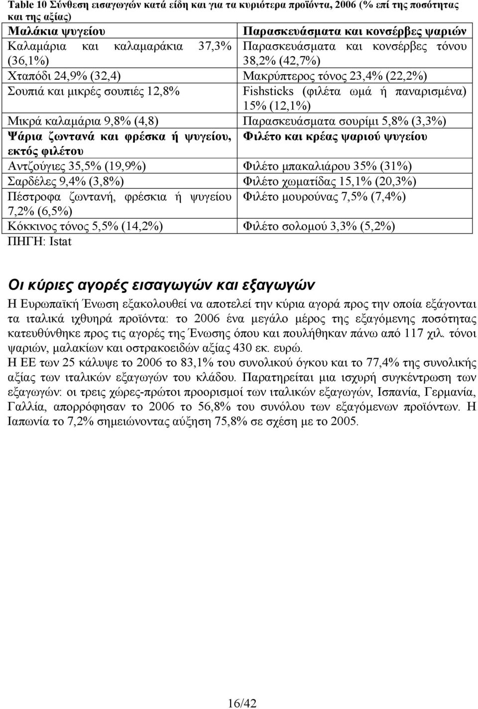 9,8 (4,8) Παρασκευάσµατα σουρίµι 5,8 (3,3) Ψάρια ζωντανά και φρέσκα ή ψυγείου, Φιλέτο και κρέας ψαριού ψυγείου εκτός φιλέτου Αντζούγιες 35,5 (19,9) Φιλέτο µπακαλιάρου 35 (31) Σαρδέλες 9,4 (3,8)