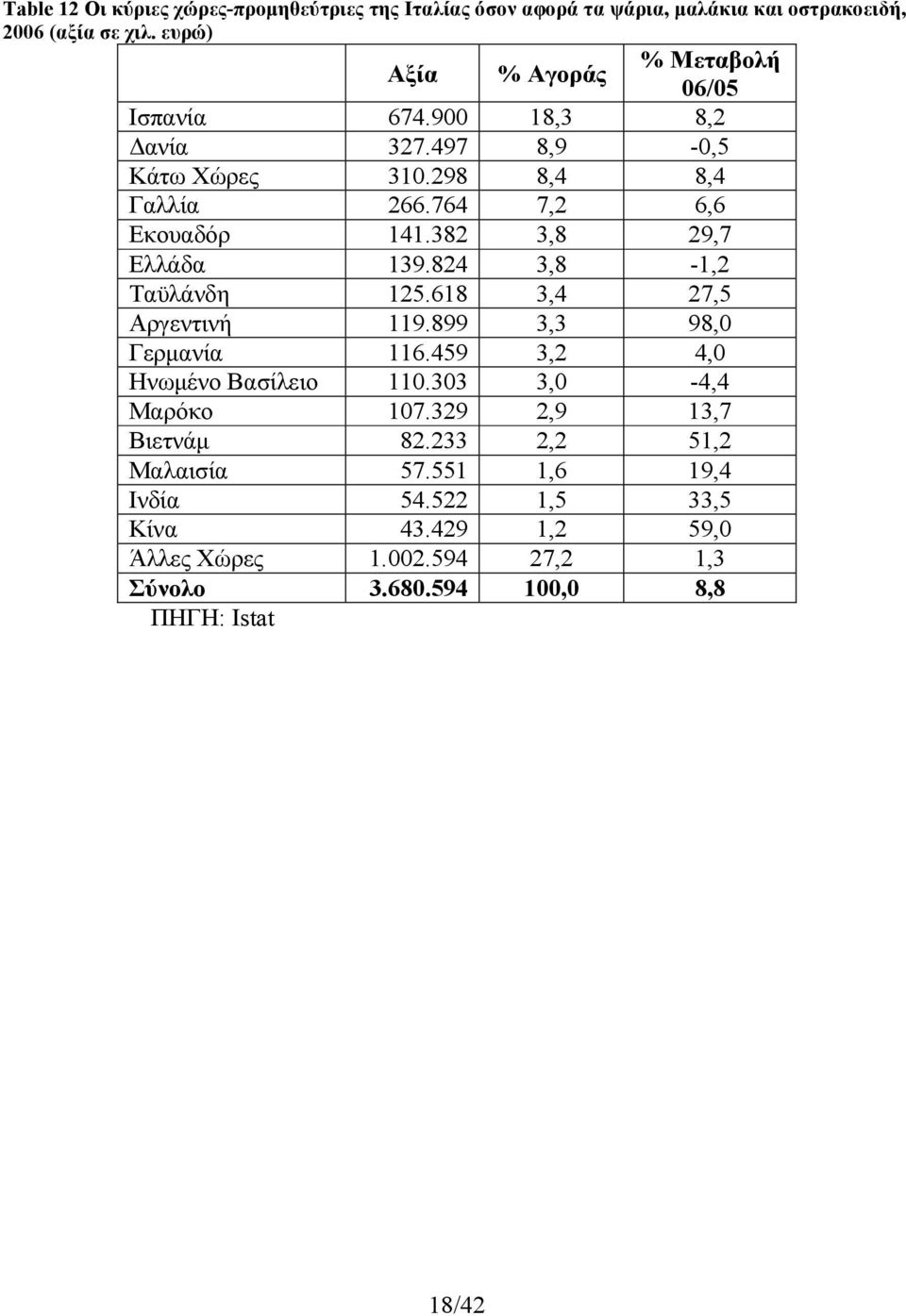 382 3,8 29,7 Ελλάδα 139.824 3,8-1,2 Ταϋλάνδη 125.618 3,4 27,5 Αργεντινή 119.899 3,3 98,0 Γερµανία 116.459 3,2 4,0 Ηνωµένο Βασίλειο 110.