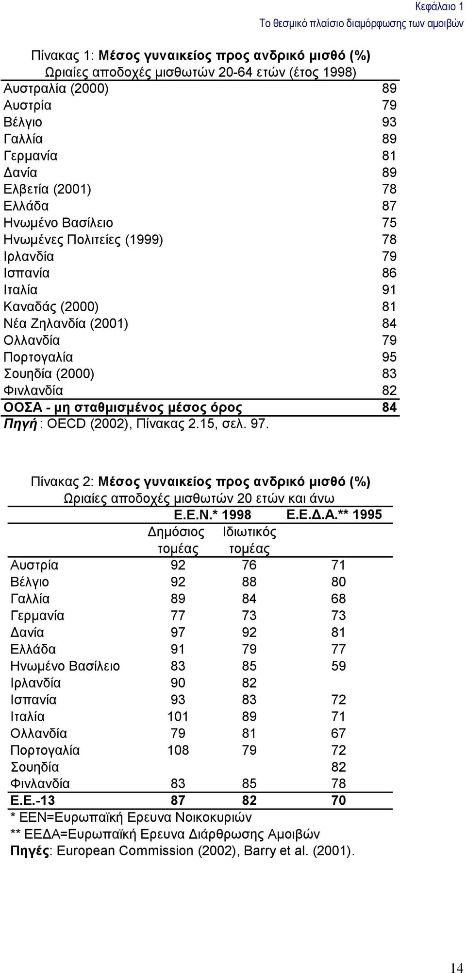 Πορτογαλία 95 Σουηδία (2000) 83 Φινλανδία 82 ΟΟΣΑ - µη σταθµισµένος µέσος όρος 84 Πηγή : OECD (2002), Πίνακας 2.15, σελ. 97.