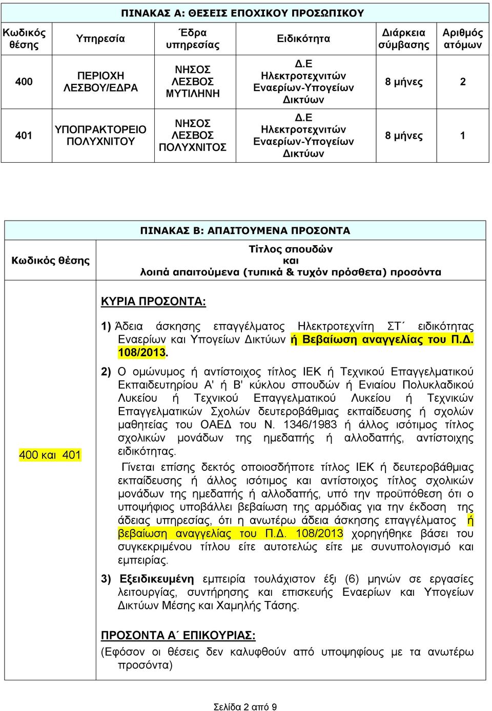 Ε Ηλεκτροτεχνιτών Εναερίων-Υπογείων Δικτύων 8 μήνες 1 ΠΙΝΑΚΑΣ Β: ΑΠΑΙΤΟΥΜΕΝΑ ΠΡΟΣΟΝΤΑ Κωδικός θέσης Τίτλος σπουδών και λοιπά απαιτούμενα (τυπικά & τυχόν πρόσθετα) προσόντα ΚΥΡΙΑ ΠΡΟΣΟΝΤΑ: 400 και 401